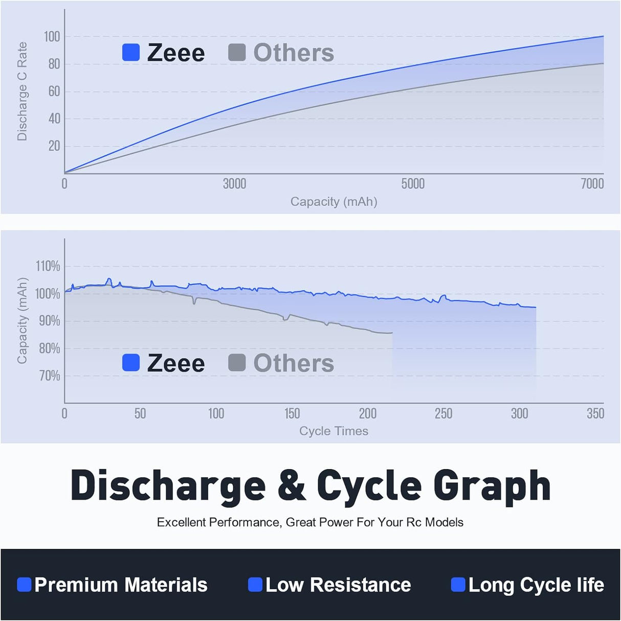Batterie Lipo Zeee 2S 8000mAh 7.4V 100C, étui rigide, prise Deans